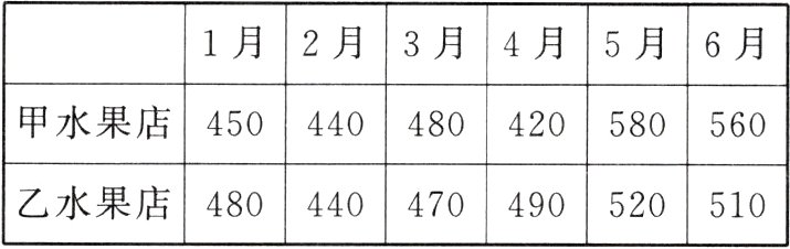 乙水果店480440470490520510