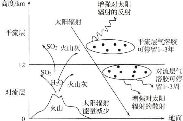太阳辐射辐射的散射能量减少地面