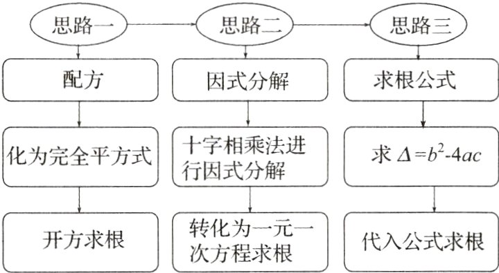 转化求元开方求根代入公式求根