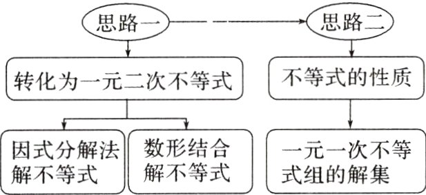 因式分解法一元一次不等解不等式解不等式式组的解集