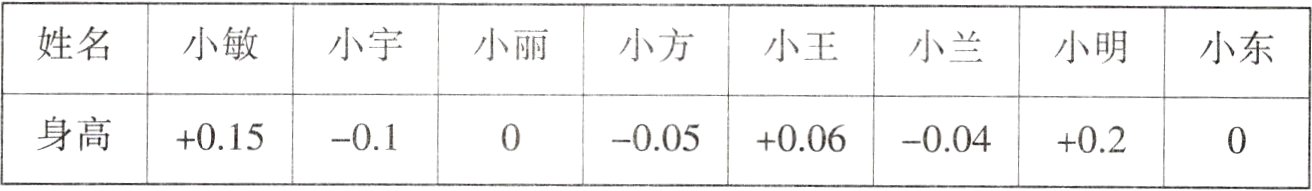 身高+015−01−005+006−004+02