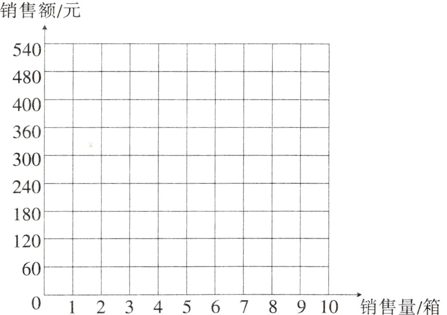 012345678910销售量箱