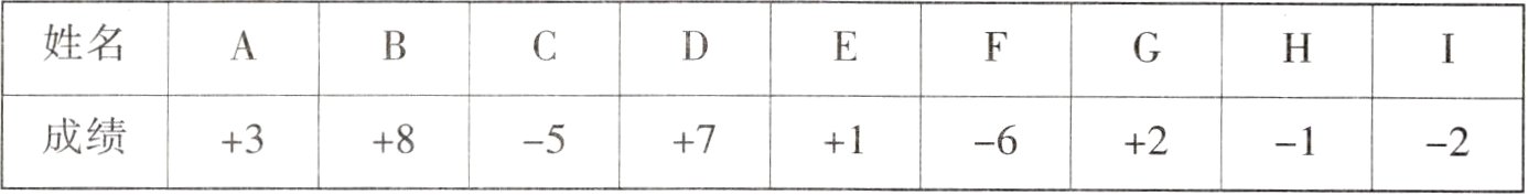 成绩+3+8−5+7+1−6+2−1−2