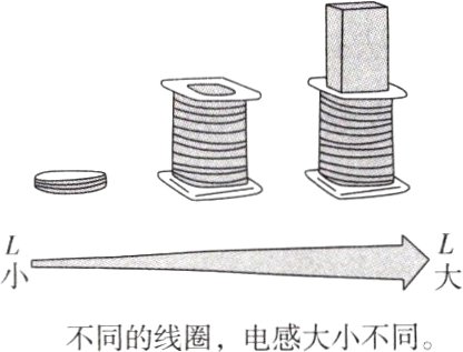 不同的线圈电感大小不同