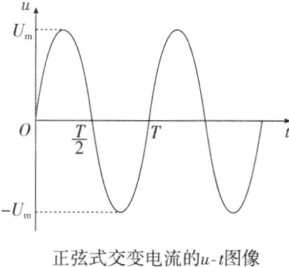 正弦式交变电流的ut图像