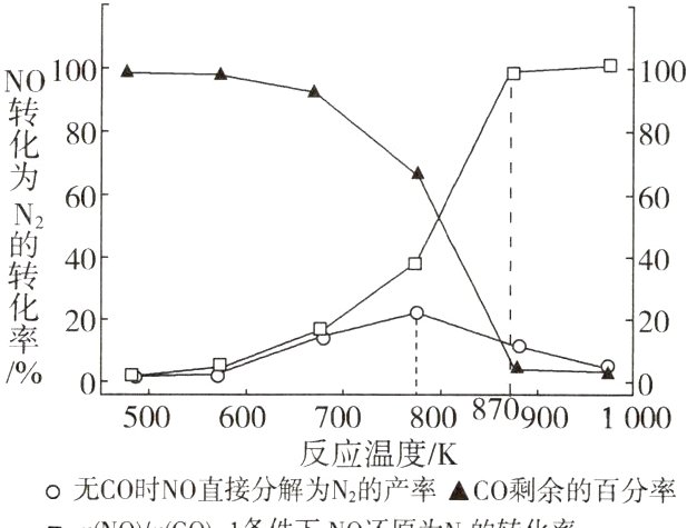 反应温度Ko无CO时NO直接分解为N的产率CO剩余的百分率