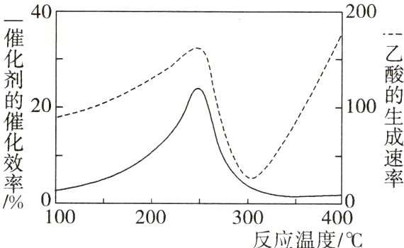 0100200300400反应温度