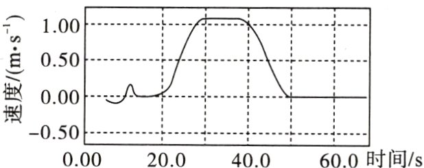 速-050000200400600时间/s