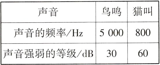 声音强弱的等级/dB3060