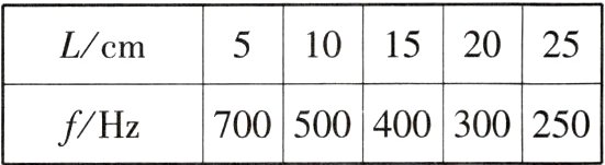 700500400300250f/Hz