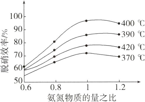 060812氨氮物质的量之比