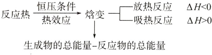 生成物的总能量反应物的总能量