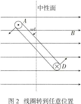 图2线圈转到任意位置