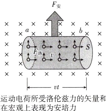 运动电荷所受洛伦兹力的矢量和在宏观上表现为安培力