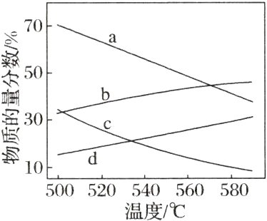 500520540560580温度