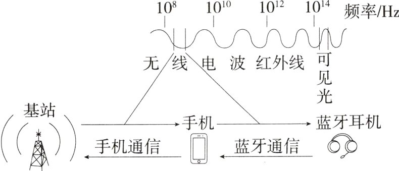 蓝牙通信手机通信