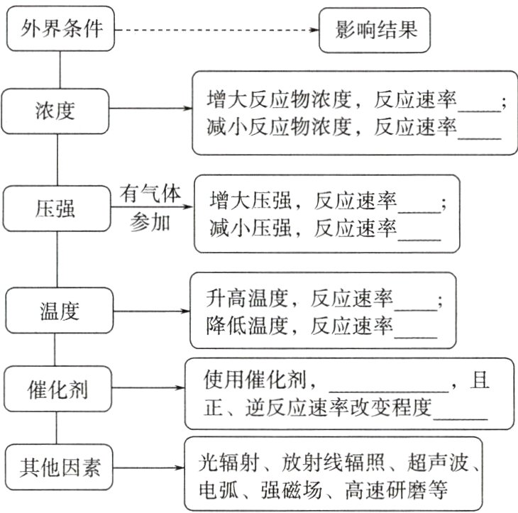 其他因素电弧强磁场高速研磨等
