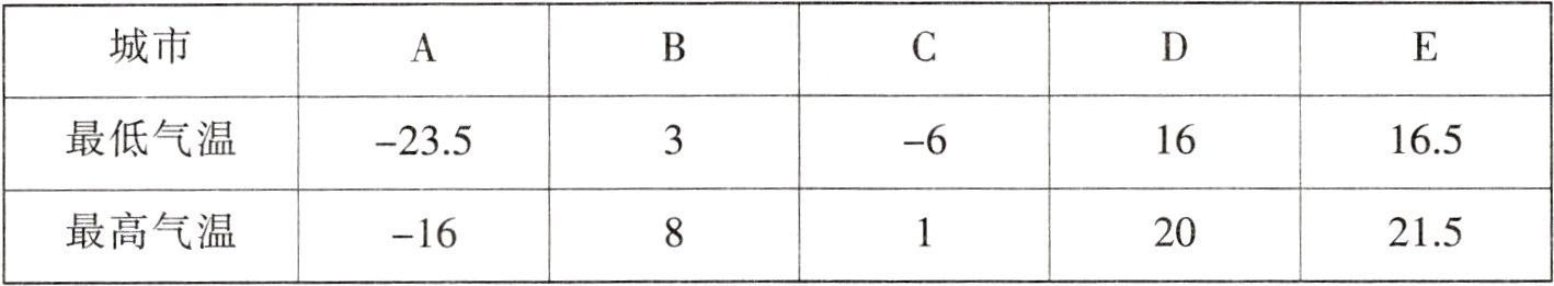 最高气温20215−16
