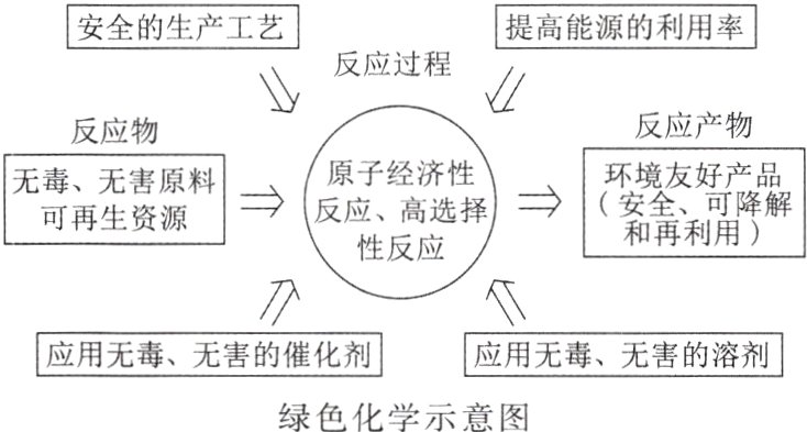 绿色化学示意图