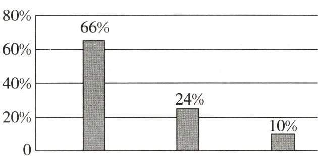 10%