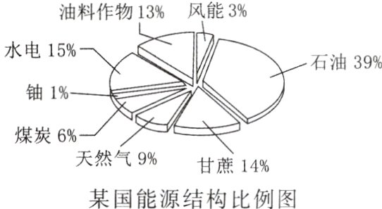 甘蔗14某国能源结构比例图