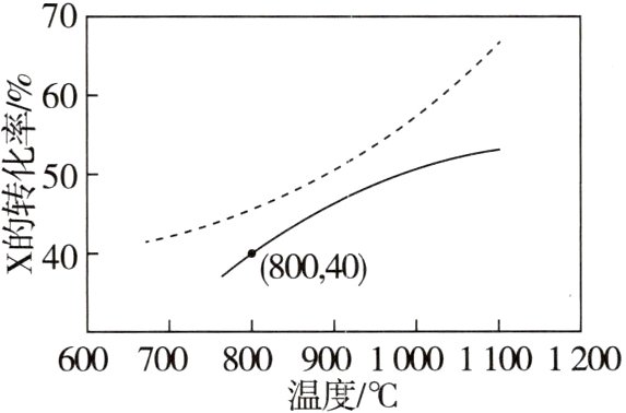 600700800900100011001200温度