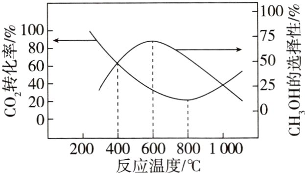 2004006008001000反应温度
