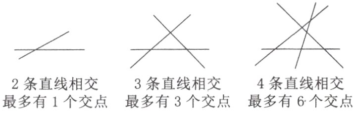 2条直线相交4条直线相交3条直线相交最多有1个交点最多有3个交点最多有6个交点