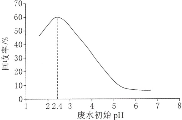 01224345678废水初始pH