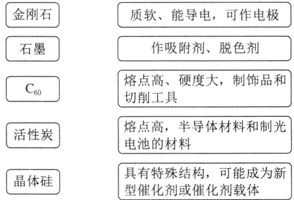 具有特殊结构可能成为新晶体硅型催化剂或催化剂载体