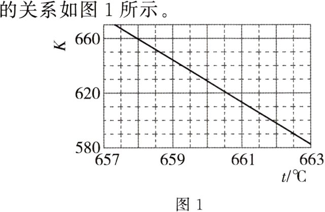 的关系如图1所示