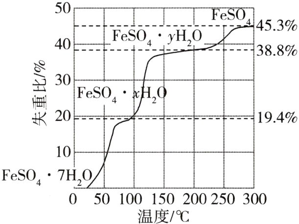 050100150200250300温度