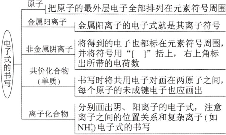 NH电子式的书写