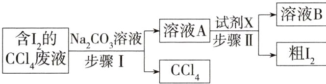CCI废液步骤ICCI