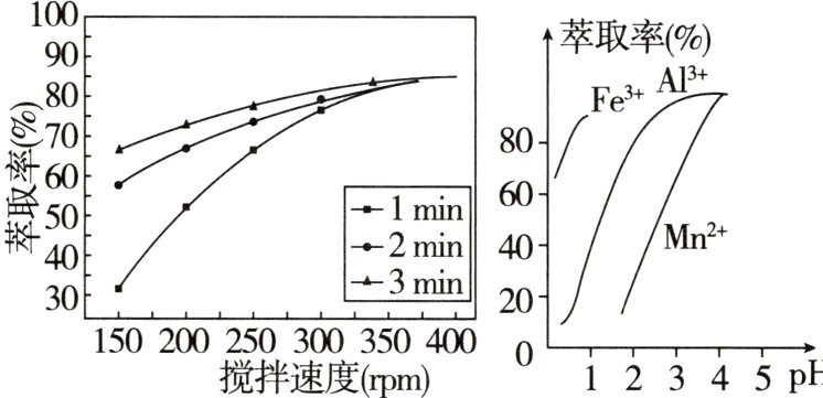 15020025030035040012345pH搅拌速度rpm