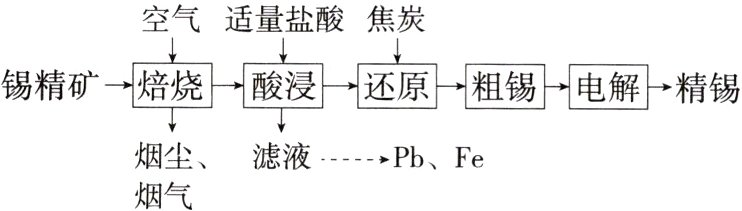 烟尘滤液PbFe烟气