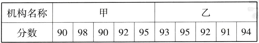 90989092959395929194分数
