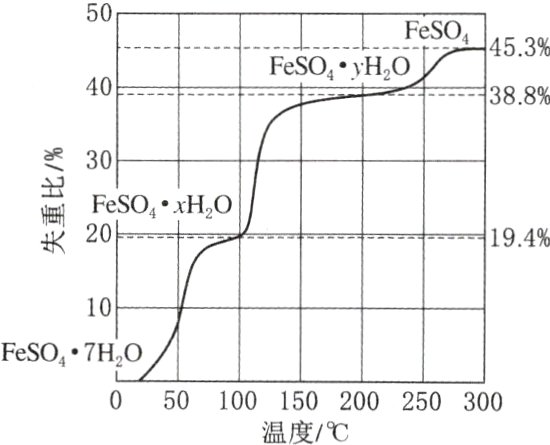 050100150200250300温度