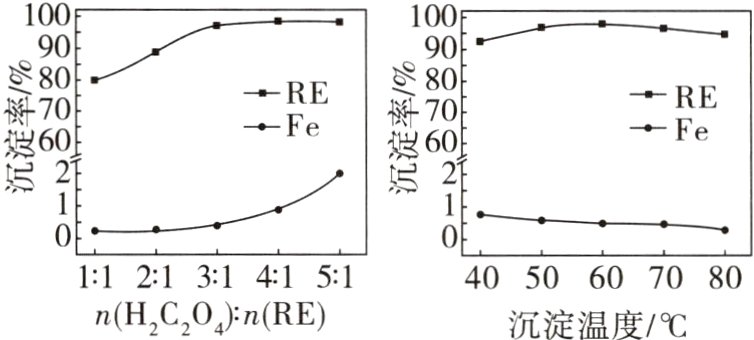 11213141514050607080nHCOnRE沉淀温度