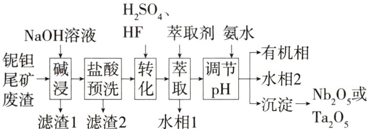 沉淀Nb205或废渣TaO5滤渣1滤渣2水相1