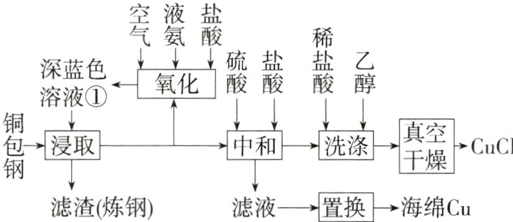 滤液置换海绵Cu滤渣炼钢
