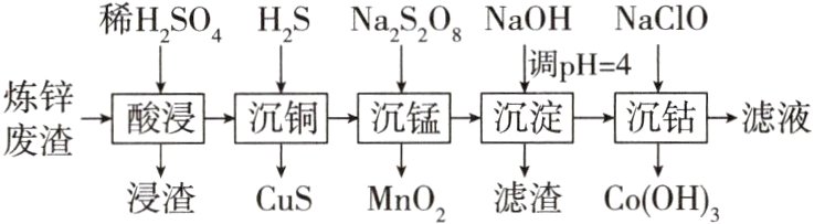 滤渣浸渣CuSMnO2CoOH3