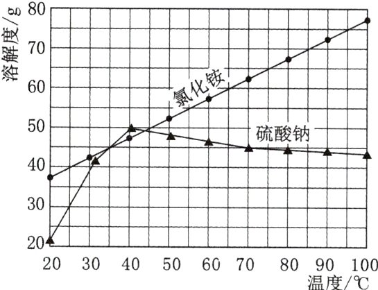 2030405060708090100温度