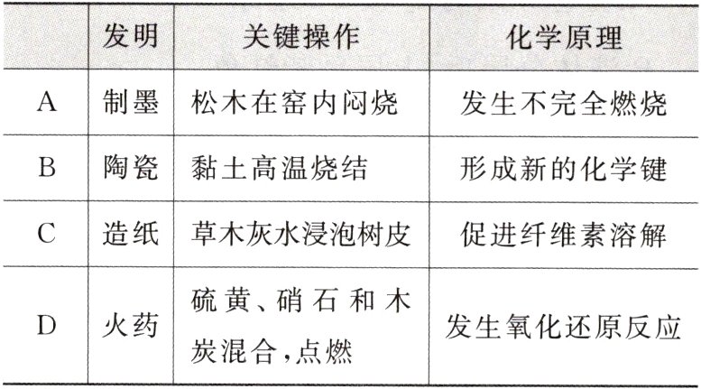 发生氧化还原反应炭混合点燃