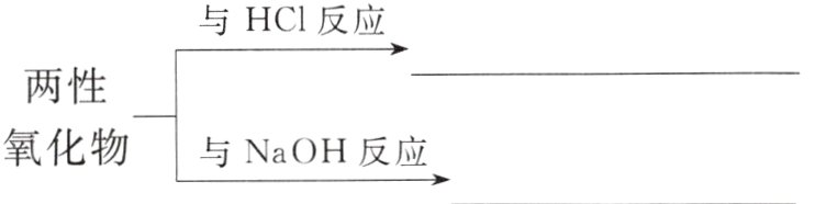氧化物与NaOH反应