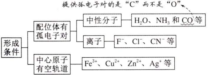 中心原子Fe3CuZnAg等有空轨道