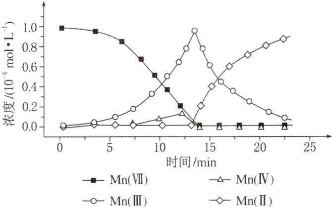 MnVIIMnIVMnII0MnIIIII