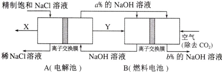 稀NaCi溶液NaOH溶液b的NaOH溶液A电解池B燃料电池