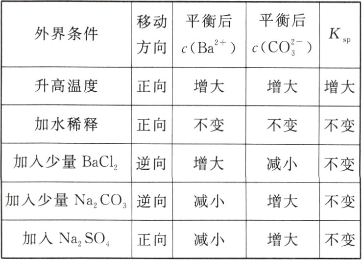 加入Na2SO正向减小增大不变