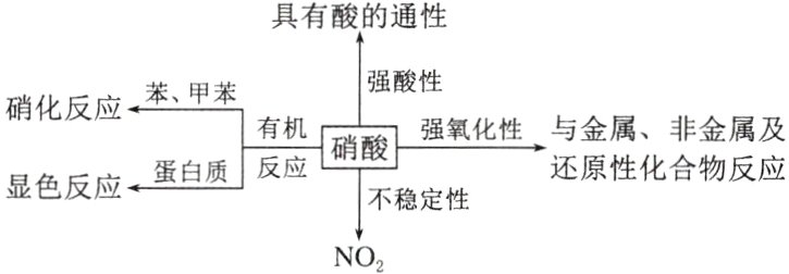 不稳定性NO2